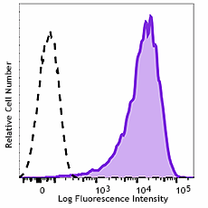 Brilliant Violet 785™ anti-human CD90 (Thy1)