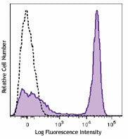 Brilliant Violet 785™ anti-mouse/human CD45R/B220