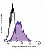 FITC anti-complement C3b/iC3b