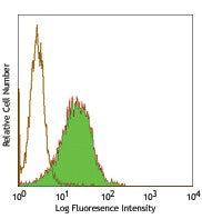 FITC anti-human CD104