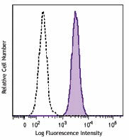 FITC anti-human CD11b