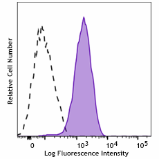 FITC anti-human CD144 Recombinant