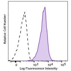 FITC anti-human CD1a