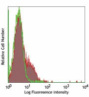 FITC anti-human CD218a (IL-18Rα)