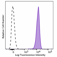 FITC anti-human CD235a (Glycophorin A) Recombinant