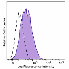 FITC anti-human CD252 (OX40L)