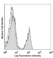 FITC anti-human CD268 (BAFF-R)