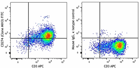 FITC anti-human CD274 (B7-H1, PD-L1)