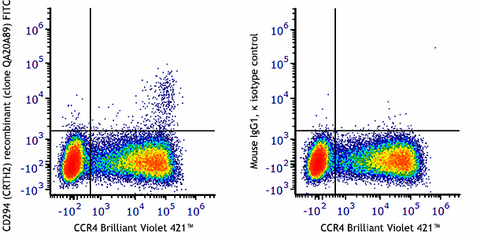 FITC anti-human CD294 (CRTH2) Recombinant