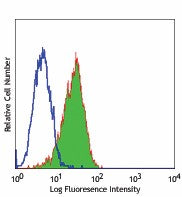 FITC anti-human CD324 (E-Cadherin)