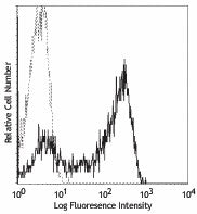 FITC anti-human CD45RA