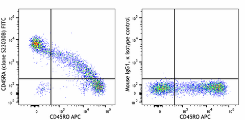 FITC anti-human CD45RA