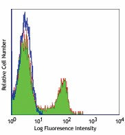 FITC anti-human CD56 (NCAM)