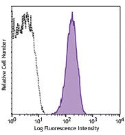 FITC anti-human CLEC1B (CLEC2)