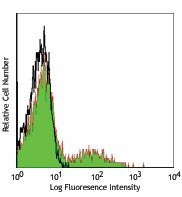 FITC anti-human HLA-DQ