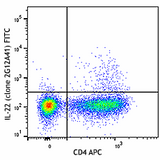 FITC anti-human IL-22