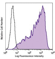 FITC anti-human SSEA-5