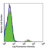 FITC anti-human TCR Vβ5 related subset