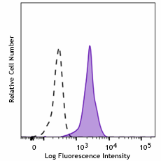 FITC anti-human VISTA (PD-1H)