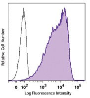 FITC anti-mouse/human CD15 (SSEA-1)