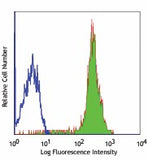 FITC anti-mouse/human CD44