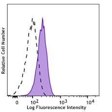 FITC anti-mouse Integrin αVβ6