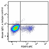 FITC anti-mouse LAP (TGF-β1)