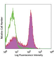 FITC anti-rat CD2