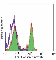 FITC anti-rat CD4