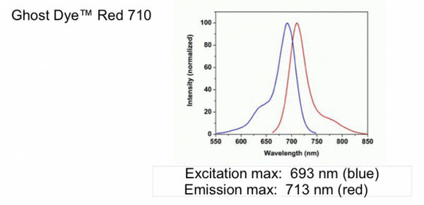 Ghost Dye® Red 710 | Cytek Biosciences