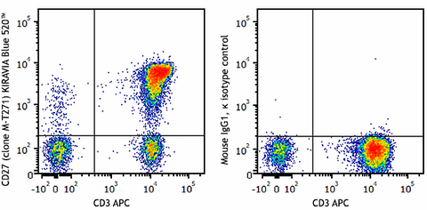 KIRAVIA Blue 520™ anti-human CD27
