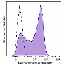 KIRAVIA Blue 520™ anti-human CD366 (Tim-3)