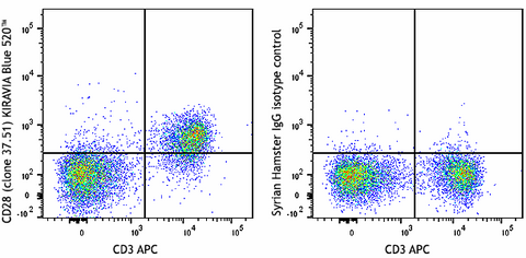 KIRAVIA Blue 520™ anti-mouse CD28