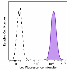 Pacific Blue™ anti-human β2-microglobulin