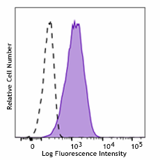 Pacific Blue™ anti-human CD10
