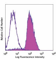 Pacific Blue™ anti-human CD107a (LAMP-1)