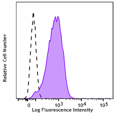 Pacific Blue™ anti-human CD117 (c-kit)