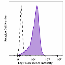 Pacific Blue™ anti-human CD117 (c-kit)
