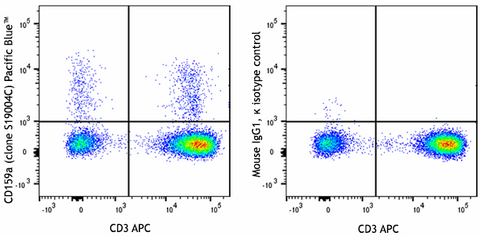 Pacific Blue™ anti-human CD159a (NKG2A)