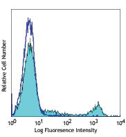 Pacific Blue™ anti-human CD16