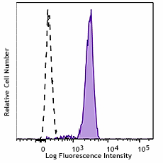 Pacific Blue™ anti-human CD182 (CXCR2)