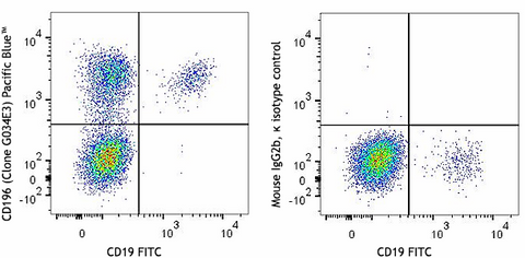 Pacific Blue™ anti-human CD196 (CCR6)