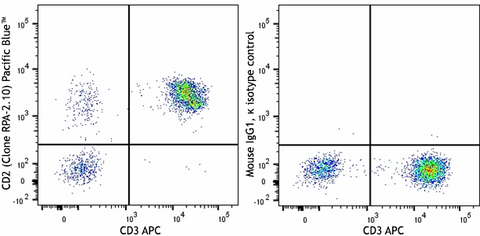 Pacific Blue™ anti-human CD2