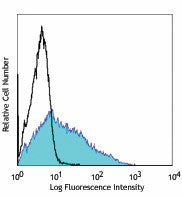 Pacific Blue™ anti-human CD25