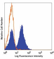 Pacific Blue™ anti-human CD28