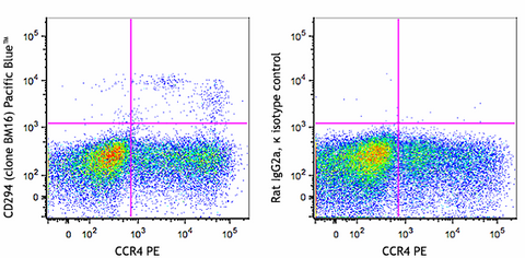 Pacific Blue™ anti-human CD294 (CRTH2)