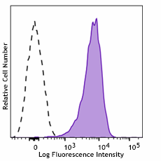 Pacific Blue™ anti-human CD36
