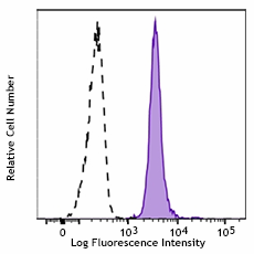 Pacific Blue™ anti-human CD47