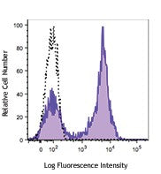 Pacific Blue™ anti-human CD5