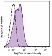 Pacific Blue™ anti-human CD54